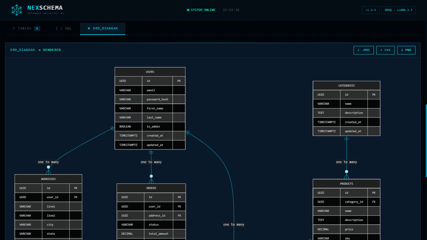 Generated ERD diagram showing tables and their relationships